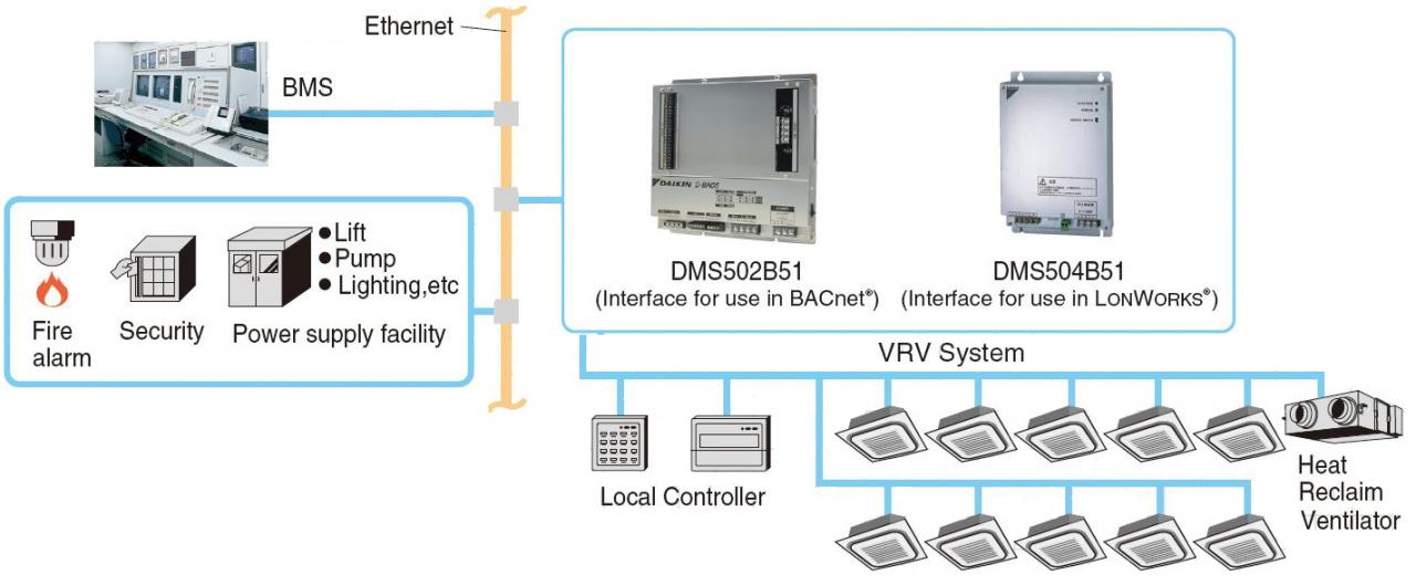 BACNet / LonWorks Interfaces | Daikin Commercial